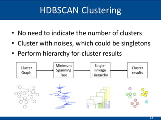 23
HDBSCAN Clustering
• No need to indicate the number of clusters
• Cluster with noises, which could be singletons
• Perform hierarchy for cluster results
Minimum
Spanning
Tree
Single-
linkage
Hierarchy
Cluster
Graph
Cluster
results
 