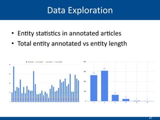 47
• EnIty staIsIcs in annotated arIcles
• Total enIty annotated vs enIty length
Data Exploration
 