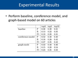 48
• Perform baseline, coreference model, and
graph-based model on 60 articles
Experimental Results
 