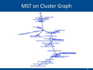 53
MST on Cluster Graph
 