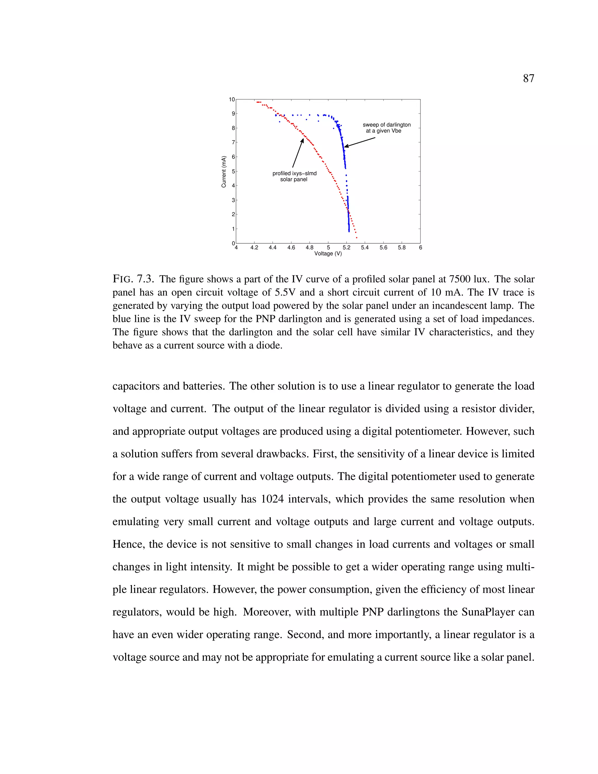 87
4 4.2 4.4 4.6 4.8 5 5.2 5.4 5.6 5.8 6
0
1
2
3
4
5
6
7
8
9
10
Voltage (V)
Current(mA)
profiled ixys−slmd
solar panel
sweep of darlington
at a given Vbe
FIG. 7.3. The ﬁgure shows a part of the IV curve of a proﬁled solar panel at 7500 lux. The solar
panel has an open circuit voltage of 5.5V and a short circuit current of 10 mA. The IV trace is
generated by varying the output load powered by the solar panel under an incandescent lamp. The
blue line is the IV sweep for the PNP darlington and is generated using a set of load impedances.
The ﬁgure shows that the darlington and the solar cell have similar IV characteristics, and they
behave as a current source with a diode.
capacitors and batteries. The other solution is to use a linear regulator to generate the load
voltage and current. The output of the linear regulator is divided using a resistor divider,
and appropriate output voltages are produced using a digital potentiometer. However, such
a solution suffers from several drawbacks. First, the sensitivity of a linear device is limited
for a wide range of current and voltage outputs. The digital potentiometer used to generate
the output voltage usually has 1024 intervals, which provides the same resolution when
emulating very small current and voltage outputs and large current and voltage outputs.
Hence, the device is not sensitive to small changes in load currents and voltages or small
changes in light intensity. It might be possible to get a wider operating range using multi-
ple linear regulators. However, the power consumption, given the efﬁciency of most linear
regulators, would be high. Moreover, with multiple PNP darlingtons the SunaPlayer can
have an even wider operating range. Second, and more importantly, a linear regulator is a
voltage source and may not be appropriate for emulating a current source like a solar panel.
 