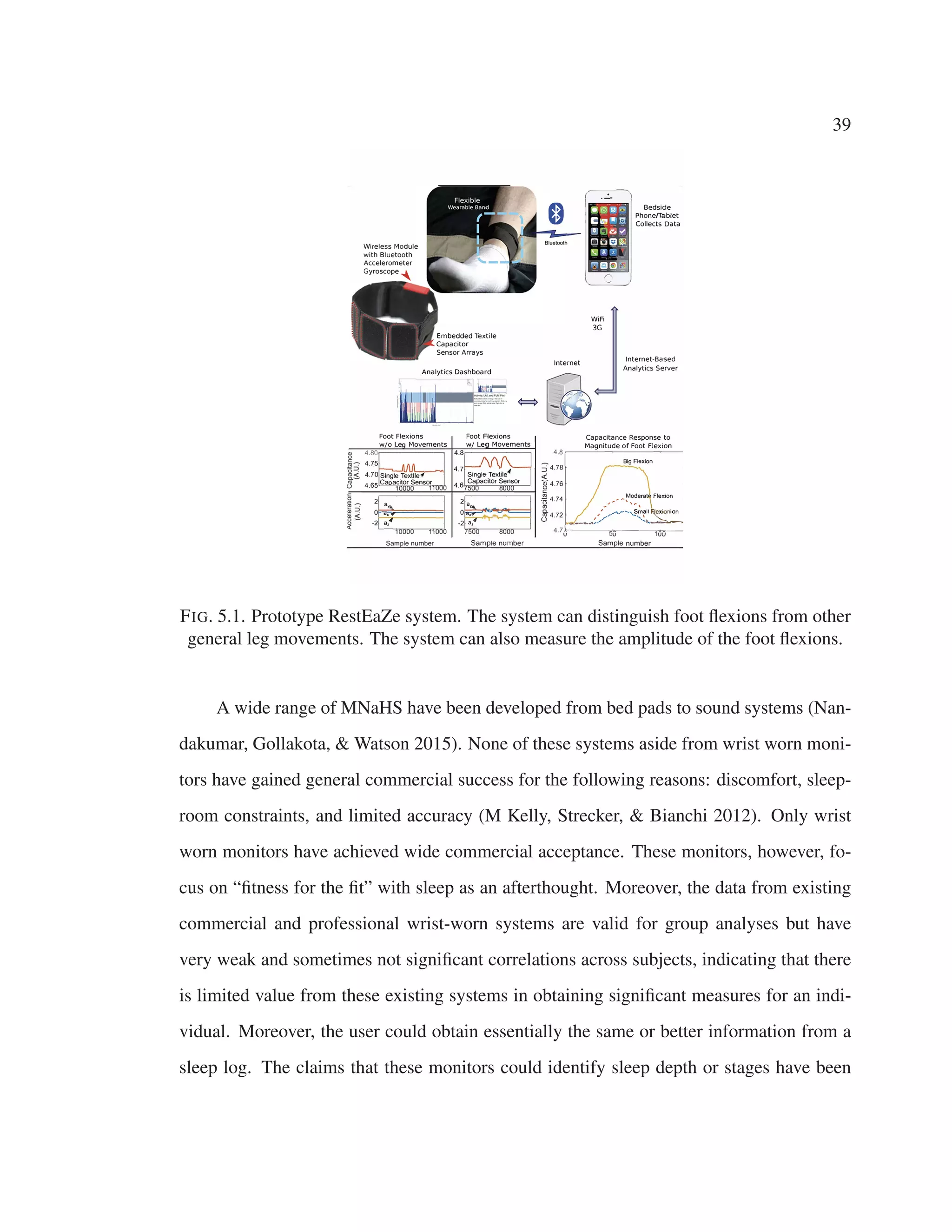 39
Wireless Module
with Bluetooth
Accelerometer
Gyroscope�
Embedded Textile
Capacitor
Sensor Arrays
Analytics Dashboard
Foot Flexions
w/o Le Movements
4.801-------�
4.70 Single Textile
4 65 Ca acitor Sensor
· 10000 11000
2 ar.-.
Q Ox ..
-2 a;'
10000 11000
Sample number
��1 M·'"tId""
»-
Foot Flexions
w/ Le
4.7 -'Single Textile
4 6
Capacitor Sensor
· 7500 8000
2 av..
0 ...
-2 a/1
7500
-- -I
8000
Sample number
0
WiFi
3G
•
I
Bedside
Phone/Tablet
Collects Data
Internet
Internet-Based
Analytics Server
-
Capacitance Response to
Magnitude of Foot Flexion
4.8 ---------------
;- 4.78
<(
� 4.76
C
(1)
'5 4.74
(1)
J 4.72
Big Flexion
Moderate Flexion
J �, 
.,, ,,.J 
' J--.�-., Small F-�xion
., �..� .....�, , . �,�__,,..,J,...� �....-"'-
4.7.1,------�
5
----�
1
..,._,.__
Sample number
FIG. 5.1. Prototype RestEaZe system. The system can distinguish foot ﬂexions from other
general leg movements. The system can also measure the amplitude of the foot ﬂexions.
A wide range of MNaHS have been developed from bed pads to sound systems (Nan-
dakumar, Gollakota, & Watson 2015). None of these systems aside from wrist worn moni-
tors have gained general commercial success for the following reasons: discomfort, sleep-
room constraints, and limited accuracy (M Kelly, Strecker, & Bianchi 2012). Only wrist
worn monitors have achieved wide commercial acceptance. These monitors, however, fo-
cus on “ﬁtness for the ﬁt” with sleep as an afterthought. Moreover, the data from existing
commercial and professional wrist-worn systems are valid for group analyses but have
very weak and sometimes not signiﬁcant correlations across subjects, indicating that there
is limited value from these existing systems in obtaining signiﬁcant measures for an indi-
vidual. Moreover, the user could obtain essentially the same or better information from a
sleep log. The claims that these monitors could identify sleep depth or stages have been
 