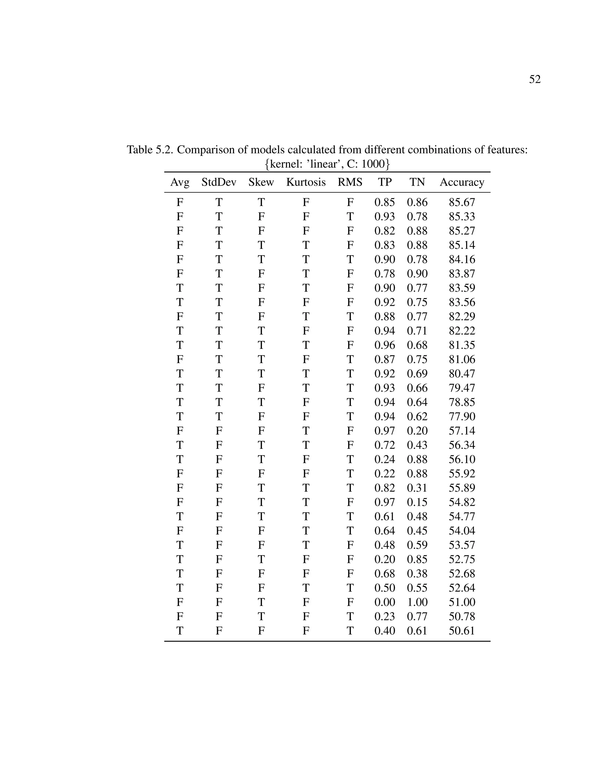 52
Table 5.2. Comparison of models calculated from different combinations of features:
{kernel: ’linear’, C: 1000}
Avg StdDev Skew Kurtosis RMS TP TN Accuracy
F T T F F 0.85 0.86 85.67
F T F F T 0.93 0.78 85.33
F T F F F 0.82 0.88 85.27
F T T T F 0.83 0.88 85.14
F T T T T 0.90 0.78 84.16
F T F T F 0.78 0.90 83.87
T T F T F 0.90 0.77 83.59
T T F F F 0.92 0.75 83.56
F T F T T 0.88 0.77 82.29
T T T F F 0.94 0.71 82.22
T T T T F 0.96 0.68 81.35
F T T F T 0.87 0.75 81.06
T T T T T 0.92 0.69 80.47
T T F T T 0.93 0.66 79.47
T T T F T 0.94 0.64 78.85
T T F F T 0.94 0.62 77.90
F F F T F 0.97 0.20 57.14
T F T T F 0.72 0.43 56.34
T F T F T 0.24 0.88 56.10
F F F F T 0.22 0.88 55.92
F F T T T 0.82 0.31 55.89
F F T T F 0.97 0.15 54.82
T F T T T 0.61 0.48 54.77
F F F T T 0.64 0.45 54.04
T F F T F 0.48 0.59 53.57
T F T F F 0.20 0.85 52.75
T F F F F 0.68 0.38 52.68
T F F T T 0.50 0.55 52.64
F F T F F 0.00 1.00 51.00
F F T F T 0.23 0.77 50.78
T F F F T 0.40 0.61 50.61
 