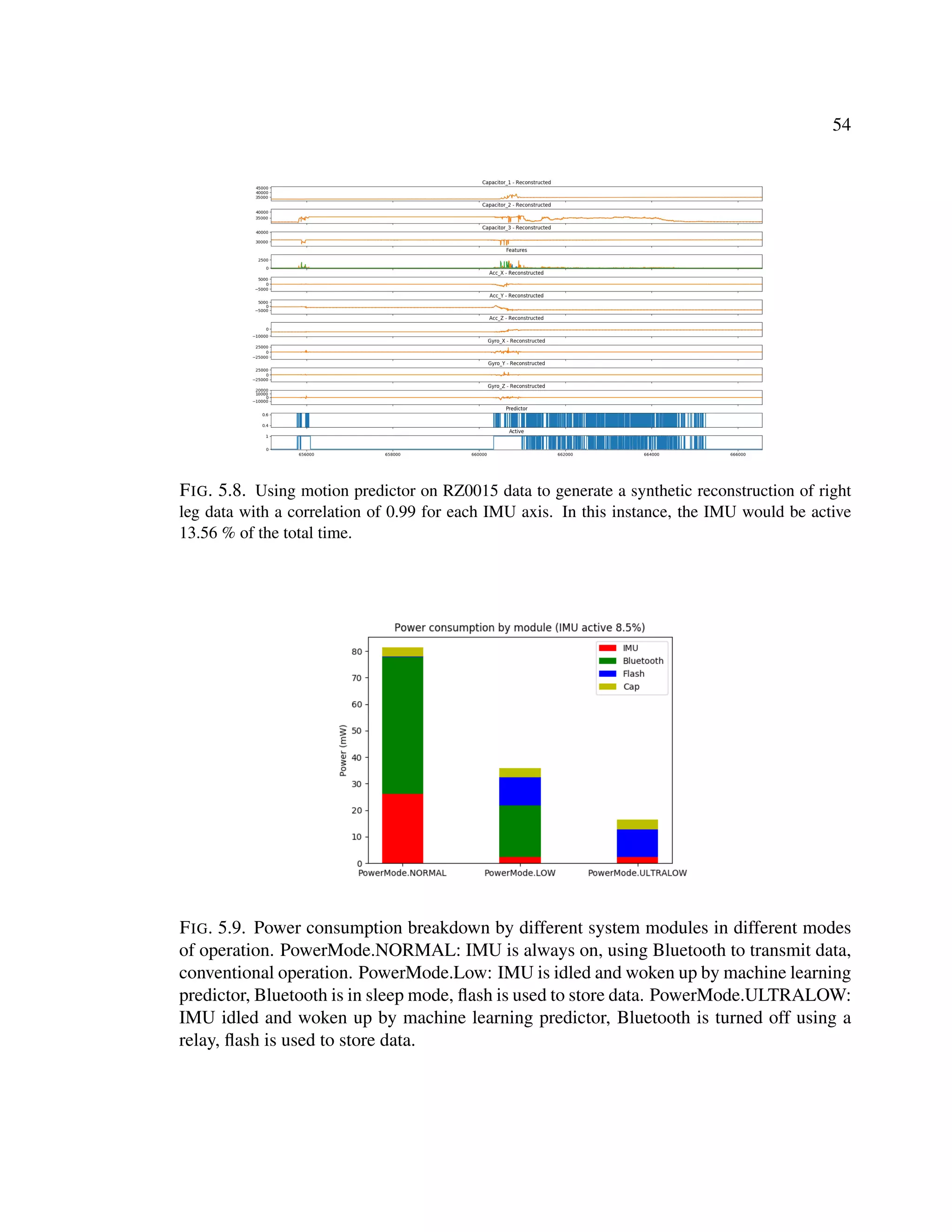 54
FIG. 5.8. Using motion predictor on RZ0015 data to generate a synthetic reconstruction of right
leg data with a correlation of 0.99 for each IMU axis. In this instance, the IMU would be active
13.56 % of the total time.
FIG. 5.9. Power consumption breakdown by different system modules in different modes
of operation. PowerMode.NORMAL: IMU is always on, using Bluetooth to transmit data,
conventional operation. PowerMode.Low: IMU is idled and woken up by machine learning
predictor, Bluetooth is in sleep mode, ﬂash is used to store data. PowerMode.ULTRALOW:
IMU idled and woken up by machine learning predictor, Bluetooth is turned off using a
relay, ﬂash is used to store data.
 