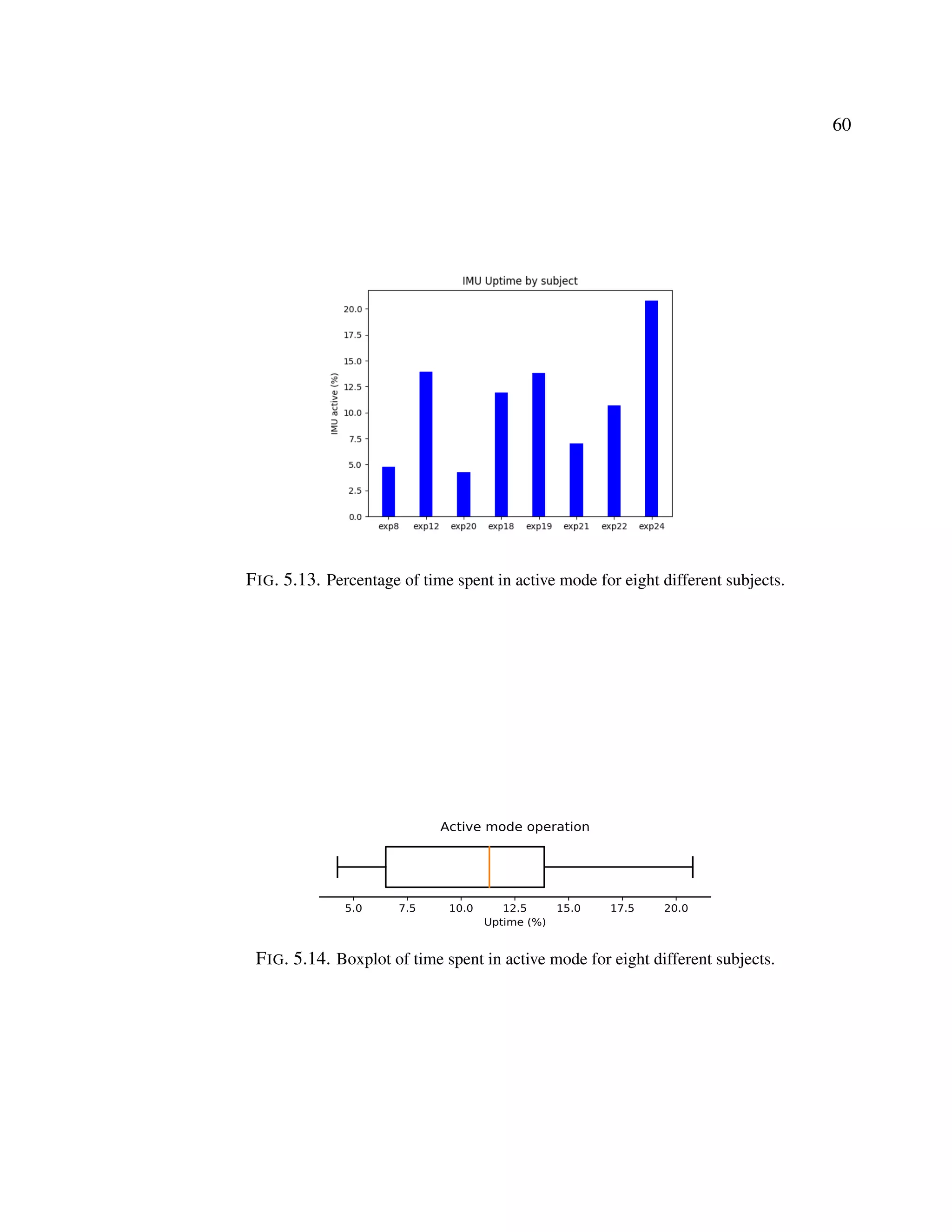 60
FIG. 5.13. Percentage of time spent in active mode for eight different subjects.
FIG. 5.14. Boxplot of time spent in active mode for eight different subjects.
 