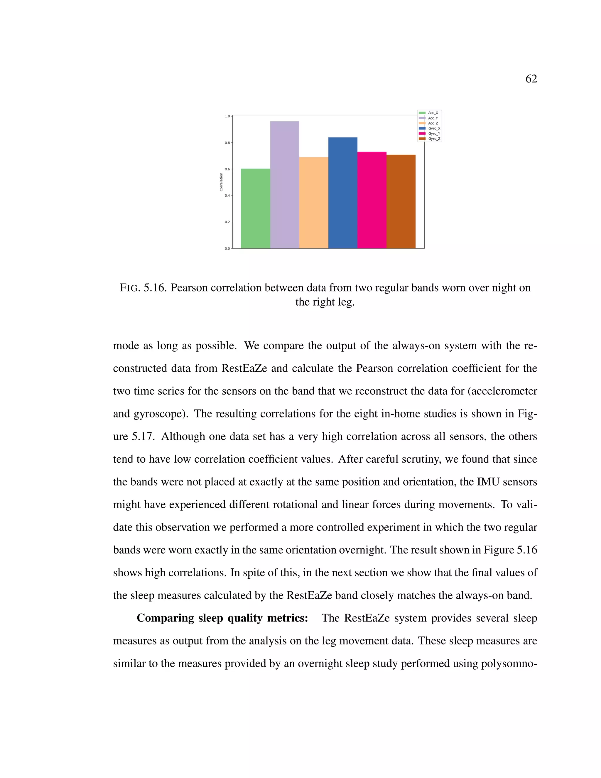 62
FIG. 5.16. Pearson correlation between data from two regular bands worn over night on
the right leg.
mode as long as possible. We compare the output of the always-on system with the re-
constructed data from RestEaZe and calculate the Pearson correlation coefﬁcient for the
two time series for the sensors on the band that we reconstruct the data for (accelerometer
and gyroscope). The resulting correlations for the eight in-home studies is shown in Fig-
ure 5.17. Although one data set has a very high correlation across all sensors, the others
tend to have low correlation coefﬁcient values. After careful scrutiny, we found that since
the bands were not placed at exactly at the same position and orientation, the IMU sensors
might have experienced different rotational and linear forces during movements. To vali-
date this observation we performed a more controlled experiment in which the two regular
bands were worn exactly in the same orientation overnight. The result shown in Figure 5.16
shows high correlations. In spite of this, in the next section we show that the ﬁnal values of
the sleep measures calculated by the RestEaZe band closely matches the always-on band.
Comparing sleep quality metrics: The RestEaZe system provides several sleep
measures as output from the analysis on the leg movement data. These sleep measures are
similar to the measures provided by an overnight sleep study performed using polysomno-
 