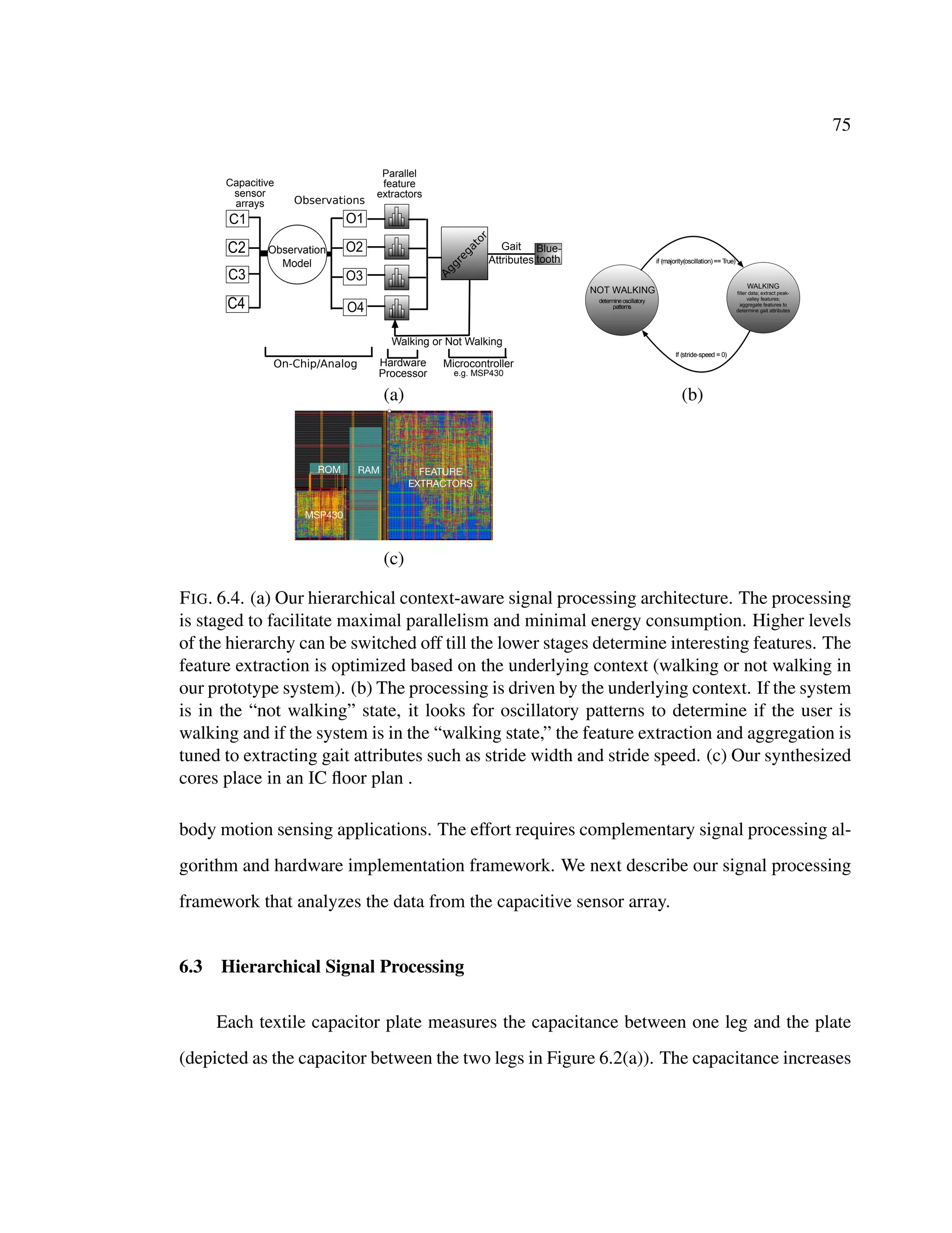 75
C1
C2
C3
C4
O1
O2
O3
O4
Capacitive
sensor
arrays
e.g. MSP430
Parallel
feature
extractors
Gait
Attributes
Blue-
tooth
Observation
Model
Walking or Not Walking
MicrocontrollerHardware
Processor
Observations
Aggregator
On-Chip/Analog
WALKING
ﬁlterudata;uextractupeak-
valleyufeatures;u
aggregateufeaturesutou
determineugaituattributes
NOTuWALKING
determineuoscillatoryu
patterns
Ifu(stride-speedu=u0)
ifu(majority(oscillation)u==uTrue)
(a) (b)
MSP430
ROM RAM FEATURE
EXTRACTORS
(c)
FIG. 6.4. (a) Our hierarchical context-aware signal processing architecture. The processing
is staged to facilitate maximal parallelism and minimal energy consumption. Higher levels
of the hierarchy can be switched off till the lower stages determine interesting features. The
feature extraction is optimized based on the underlying context (walking or not walking in
our prototype system). (b) The processing is driven by the underlying context. If the system
is in the “not walking” state, it looks for oscillatory patterns to determine if the user is
walking and if the system is in the “walking state,” the feature extraction and aggregation is
tuned to extracting gait attributes such as stride width and stride speed. (c) Our synthesized
cores place in an IC ﬂoor plan .
body motion sensing applications. The effort requires complementary signal processing al-
gorithm and hardware implementation framework. We next describe our signal processing
framework that analyzes the data from the capacitive sensor array.
6.3 Hierarchical Signal Processing
Each textile capacitor plate measures the capacitance between one leg and the plate
(depicted as the capacitor between the two legs in Figure 6.2(a)). The capacitance increases
 