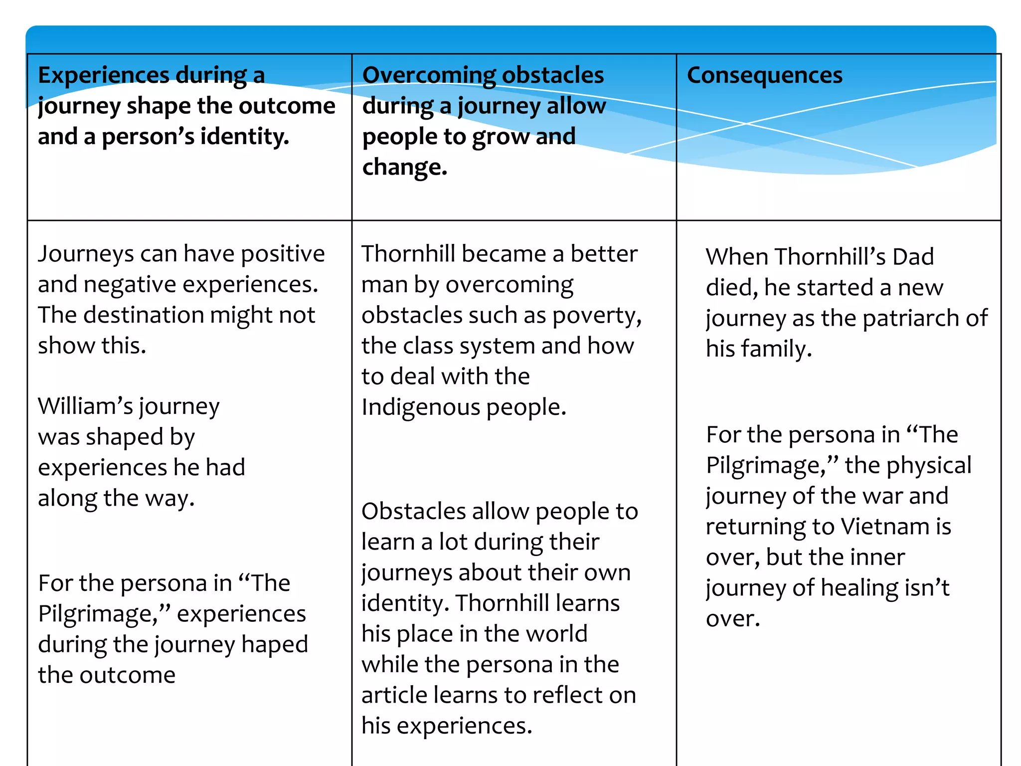 Experiences during a         Overcoming obstacles           Consequences
journey shape the outcome    during a journey allow
and a person’s identity.     people to grow and
                             change.


Journeys can have positive   Thornhill became a better       When Thornhill’s Dad
and negative experiences.    man by overcoming               died, he started a new
The destination might not    obstacles such as poverty,      journey as the patriarch of
show this.                   the class system and how        his family.
                             to deal with the
William’s journey            Indigenous people.
was shaped by                                                For the persona in “The
experiences he had                                           Pilgrimage,” the physical
along the way.                                               journey of the war and
                             Obstacles allow people to
                                                             returning to Vietnam is
                             learn a lot during their
                                                             over, but the inner
For the persona in “The      journeys about their own
                                                             journey of healing isn’t
Pilgrimage,” experiences     identity. Thornhill learns
                                                             over.
during the journey haped     his place in the world
the outcome                  while the persona in the
                             article learns to reflect on
                             his experiences.
 