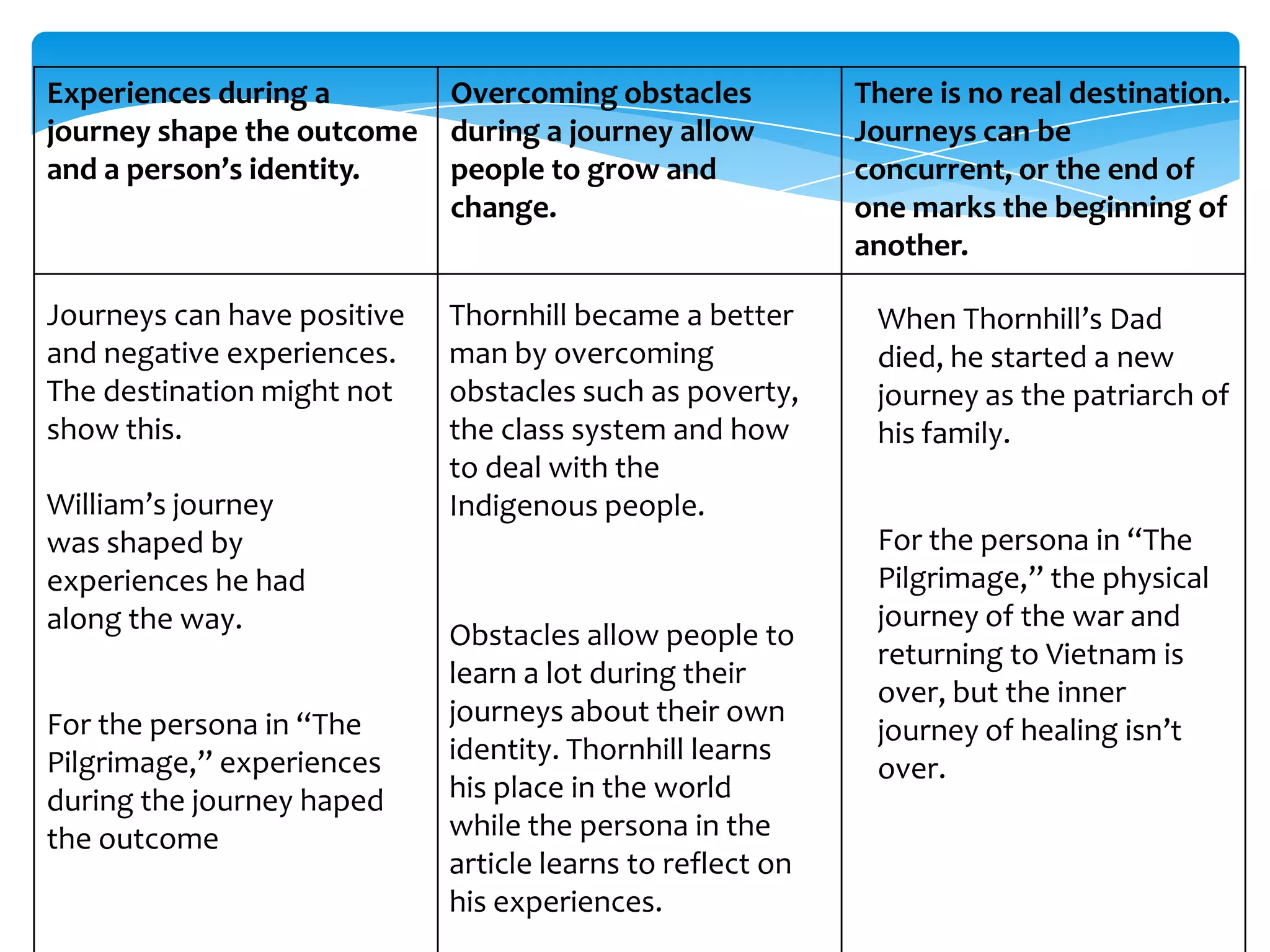 Experiences during a         Overcoming obstacles           There is no real destination.
journey shape the outcome    during a journey allow         Journeys can be
and a person’s identity.     people to grow and             concurrent, or the end of
                             change.                        one marks the beginning of
                                                            another.

Journeys can have positive   Thornhill became a better       When Thornhill’s Dad
and negative experiences.    man by overcoming               died, he started a new
The destination might not    obstacles such as poverty,      journey as the patriarch of
show this.                   the class system and how        his family.
                             to deal with the
William’s journey            Indigenous people.
was shaped by                                                For the persona in “The
experiences he had                                           Pilgrimage,” the physical
along the way.                                               journey of the war and
                             Obstacles allow people to
                                                             returning to Vietnam is
                             learn a lot during their
                                                             over, but the inner
For the persona in “The      journeys about their own
                                                             journey of healing isn’t
Pilgrimage,” experiences     identity. Thornhill learns
                                                             over.
during the journey haped     his place in the world
the outcome                  while the persona in the
                             article learns to reflect on
                             his experiences.
 