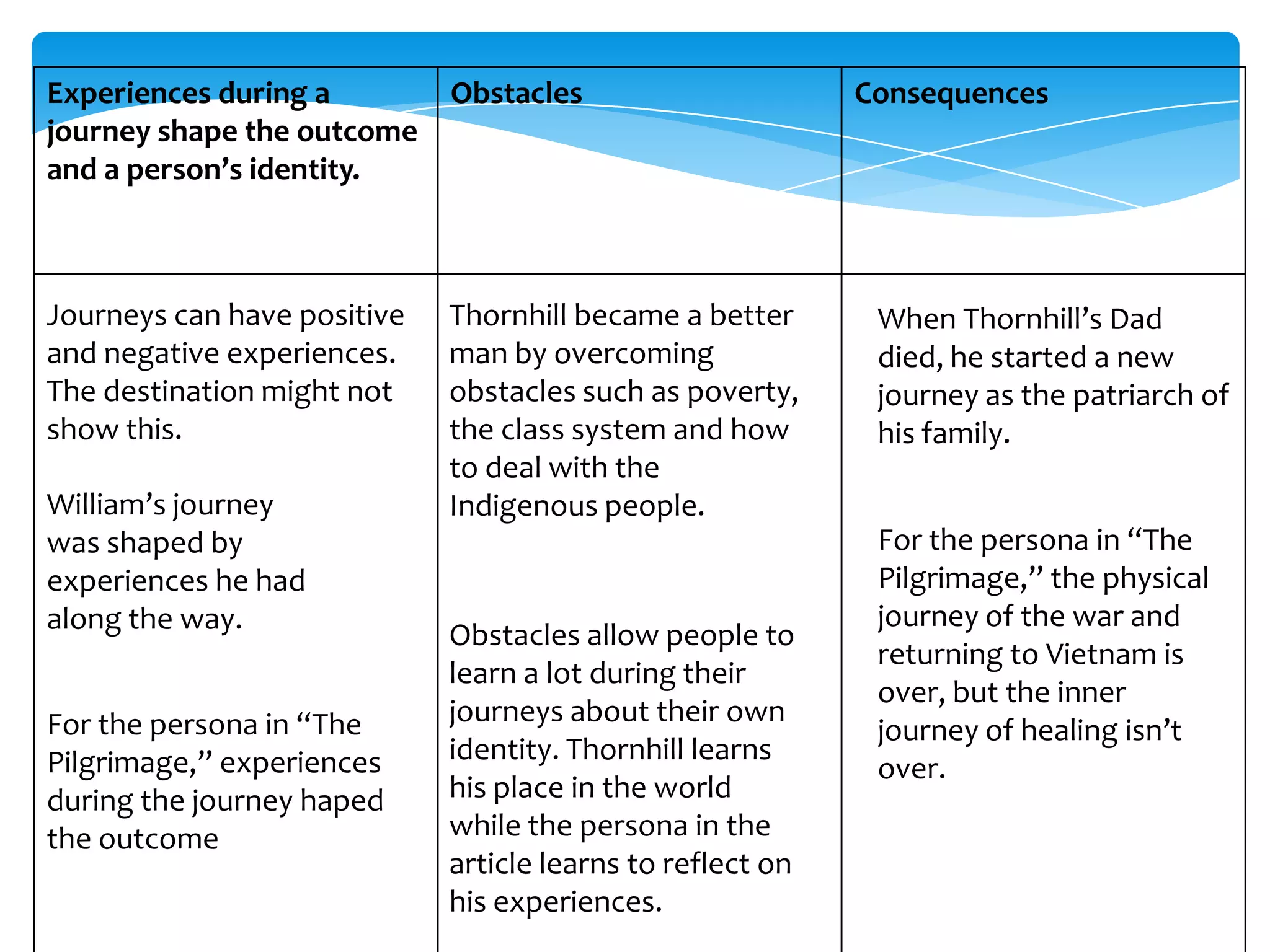 Experiences during a         Obstacles                      Consequences
journey shape the outcome
and a person’s identity.



Journeys can have positive   Thornhill became a better       When Thornhill’s Dad
and negative experiences.    man by overcoming               died, he started a new
The destination might not    obstacles such as poverty,      journey as the patriarch of
show this.                   the class system and how        his family.
                             to deal with the
William’s journey            Indigenous people.
was shaped by                                                For the persona in “The
experiences he had                                           Pilgrimage,” the physical
along the way.                                               journey of the war and
                             Obstacles allow people to
                                                             returning to Vietnam is
                             learn a lot during their
                                                             over, but the inner
For the persona in “The      journeys about their own
                                                             journey of healing isn’t
Pilgrimage,” experiences     identity. Thornhill learns
                                                             over.
during the journey haped     his place in the world
the outcome                  while the persona in the
                             article learns to reflect on
                             his experiences.
 