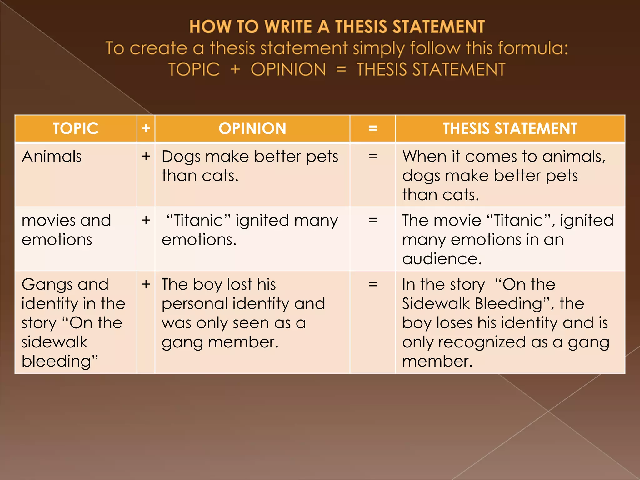 TOPIC      +         OPINION          =        THESIS STATEMENT
     .
Animals        + Dogs make better pets    =   When it comes to animals,
                 than cats.                   dogs make better pets
                                              than cats.
movies and     + “Titanic” ignited many   =   The movie “Titanic”, ignited
emotions         emotions.                    many emotions in an
                                              audience.
Gangs and       + The boy lost his        =   In the story “On the
identity in the   personal identity and       Sidewalk Bleeding”, the
story “On the     was only seen as a          boy loses his identity and is
sidewalk          gang member.                only recognized as a gang
bleeding”                                     member.
 