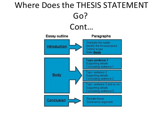 where does a thesis statement go in an essay