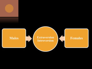 Extraversion
Introversion
Males Females
 