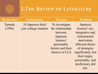2.THE REVIEW OF LITERATURE
Researcher Participants Purpose Findings
Tamada
(1996)
24 Japanese third
year college students
To investigate
the relationship
between
Japanese
learners'
personality
factors and their
choices of LLS
Japanese
learners' sex,
integrative and
instrumental
motivation
affected choice
of strategies
significantly, but
their major,
personality, and
proficiency did
not.
 