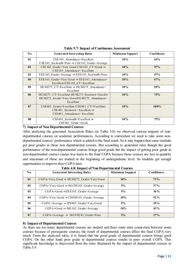Association rules thesis