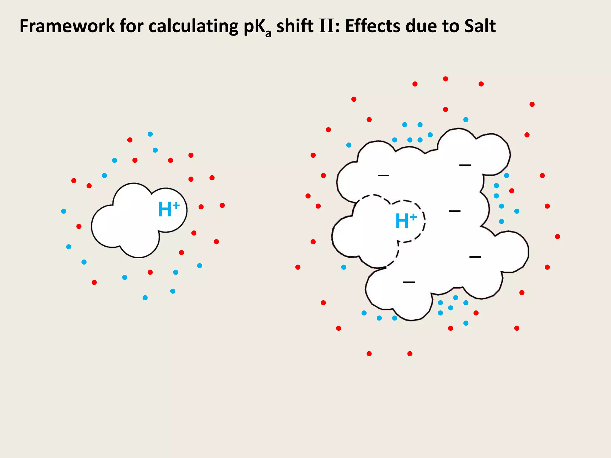 Framework for calculating pKa shift II: Effects due to Salt–––H+H+––