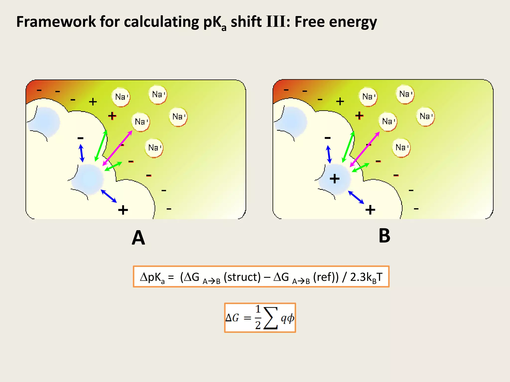 Framework for calculating pKa shift III: Free energyBADpKa =  (DG AB (struct) – DG AB (ref)) / 2.3kBT