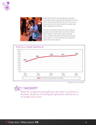 Nearly half the girls we surveyed pass along this
information by text message, and 28 percent do so by
phone, which means that close to 8 out of 10 use a
one-on-one form of communication to spread news
about shopping and discounts.
With girls using SMS, phone and social media to
roughly the same extent when it comes to telling
their friends or sisters about other important
topics—fashion and style, entertainment and even
social events—it’s clear that teen girls operate in
segmented social networks.
12
While the average teen girl might have more than 100 friends on
Facebook, she focuses on sharing key information with the one or
two people closest to her.
100
90
80
70
60
50
40
30
20
10
0
Nov. Nov. Nov. Feb. Sep.
2004 2006 2007 2008 2009
% of teens 12-17 who own cell phones
45%
75%
71%71%
63%
TEEN CELL-PHONE OWNERSHIP
SOURCE: The Pew Foundation
 
