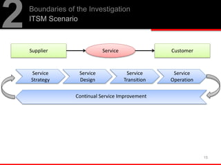 Boundaries of the Investigation
ITSM Scenario
2
15
Supplier CustomerService
Service
Strategy
Service
Design
Service
Transition
Service
Operation
 