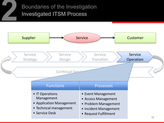 Boundaries of the Investigation
Investigated ITSM Process
2
16
Supplier CustomerService
Service
Strategy
Service
Design
Service
Transition
Service
Operation
Functions
• IT Operations
Management
• Application Management
• Technical management
• Service Desk
Processes
• Event Management
• Access Management
• Problem Management
• Incident Management
• Request Fulfillment
 