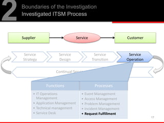 Boundaries of the Investigation
Investigated ITSM Process
2
17
Supplier CustomerService
Service
Strategy
Service
Design
Service
Transition
Service
Operation
Functions
• IT Operations
Management
• Application Management
• Technical management
• Service Desk
Processes
• Event Management
• Access Management
• Problem Management
• Incident Management
• Request Fulfillment
 
