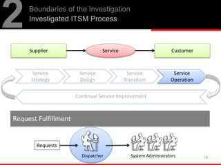 Boundaries of the Investigation
Investigated ITSM Process
2
19
Supplier CustomerService
Service
Strategy
Service
Design
Service
Transition
Service
Operation
Request Fulfillment
Dispatcher System Administrators
Requests
 