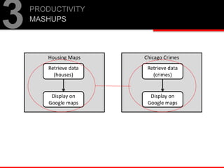 PRODUCTIVITY
MASHUPS
3
Housing Maps Chicago Crimes
Retrieve data
(houses)
Retrieve data
(crimes)
Display on
Google maps
Display on
Google maps
 