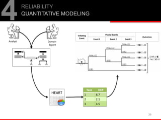 39
RELIABILITY
QUANTITATIVE MODELING
4
Analyst Domain
Expert
Task HEP
1 6.7
2 2.1
3 4.5
!"##$%%&
!"##$%%&
' "(#)*$&+&
' "(#)*$&,&
' "(#)*$&-&
' "(#)*$&.&/012&
/012&
/012&
/012&
!"##$%%&
!"##$%%& ' "(#)*$&3&
4##15 $6 (&
!#$6 071)%&
HEART
 