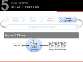 41
EVALUATION
DISPATCH PROCESS
5
Service
Strategy
Service
Design
Service
Transition
Service
Operation
Request Fulfillment
Dispatcher System Administrators
Requests
 