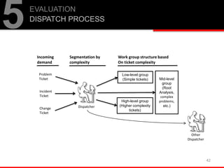 42
Problem
Ticket
Incident
Ticket
Change
Ticket
Low-level group
(Simple tickets)
High-level group
(Higher complexity
tickets)
Mid-level
group
(Root
Analysis,
complex
problems,
etc.)
Incoming
demand
Segmentation by
complexity
Work group structure based
On ticket complexity
Dispatcher
Other
Dispatcher
EVALUATION
DISPATCH PROCESS
5
 