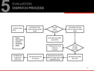 43
EVALUATION
DISPATCH PROCESS
5
1) Open Ticket
(ETS)
2) Analyses if the
Ticket was misrouted
(ETS)
4) Forwards to other
team (ETS)
5) Analyses the skill
level to solve the ticket
(ETS)
7) Request for more
resources
(e-mail)
8) Import the ticket
(ETS, ITS)
9) Searches for the SA
With the right skills and
Availability (ITS)
10) Talk with the SA
(in person)
11) Makes the
assignment
(ETS, ITS)
3) Is the
ticket
correct?
6) Have
enough
resources?
• Name
• Description
• Severity
• Workload
• Skills
 