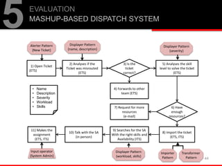 44
EVALUATION
MASHUP-BASED DISPATCH SYSTEM
5
1) Open Ticket
(ETS)
2) Analyses if the
Ticket was misrouted
(ETS)
4) Forwards to other
team (ETS)
5) Analyses the skill
level to solve the ticket
(ETS)
7) Request for more
resources
(e-mail)
8) Import the ticket
(ETS, ITS)
9) Searches for the SA
With the right skills and
Availability (ITS)
10) Talk with the SA
(in person)
11) Makes the
assignment
(ETS, ITS)
3) Is the
ticket
correct?
6) Have
enough
resources?
• Name
• Description
• Severity
• Workload
• Skills
Alerter Pattern
{New Ticket}
Displayer Pattern
{name, description}
Displayer Pattern
{severity}
Displayer Pattern
{workload, skills}
Importer
Pattern
Transformer
Pattern
Input operator
{System Admin}
 