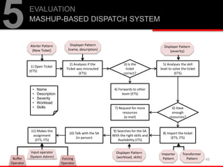 45
EVALUATION
MASHUP-BASED DISPATCH SYSTEM
5
1) Open Ticket
(ETS)
2) Analyses if the
Ticket was misrouted
(ETS)
4) Forwards to other
team (ETS)
5) Analyses the skill
level to solve the ticket
(ETS)
7) Request for more
resources
(e-mail)
8) Import the ticket
(ETS, ITS)
9) Searches for the SA
With the right skills and
Availability (ITS)
10) Talk with the SA
(in person)
11) Makes the
assignment
(ETS, ITS)
3) Is the
ticket
correct?
6) Have
enough
resources?
• Name
• Description
• Severity
• Workload
• Skills
Alerter Pattern
{New Ticket}
Displayer Pattern
{name, description}
Displayer Pattern
{severity}
Input operator
{System Admin}
Displayer Pattern
{workload, skills}
Importer
Pattern
Transformer
PatternBuffer
Operator
Forcing
Operator
 