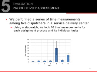 • We performed a series of time measurements
among five dispatchers in a service delivery center
– Using a stopwatch, we took 10 time measurements for
each assignment process and its individual tasks
47
EVALUATION
PRODUCTIVITY ASSESSMENT
5
0
30
60
90
120
150
180
210
240
2 3 5 6 8 9 11
Timeavg.(seconds)
Task #
 