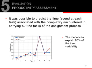 53
5EVALUATION
PRODUCTIVITY ASSESSMENT
• It was possible to predict the time (spend at each
task) associated with the complexity encountered in
carrying out the tasks of the assignment process
• The model can
explain 96% of
the time
variability
0
10
20
30
40
50
60
70
1 2 3 5 6 8 9 11
Time(seconds)
Task #
Complexity
Real
 