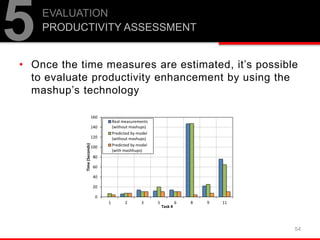 54
• Once the time measures are estimated, it’s possible
to evaluate productivity enhancement by using the
mashup’s technology
5EVALUATION
PRODUCTIVITY ASSESSMENT
0
20
40
60
80
100
120
140
160
1 2 3 5 6 8 9 11
Time(Seconds)
Task #
Real measurements
(without mashups)
Predicted by model
(without mashups)
Predicted by model
(with mashhups)
 
