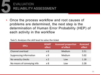 56
5EVALUATION
RELIABILITY ASSESSMENT
EPCs
HEART
effect
Assessed proportion
of effect
Assessed
effect
Channel overload x 6 Medium 3.51
Suppressing information x 9 Medium 5.02
No veracity checks x 2 Low 1.18
No means of conveying info x 8 Low 2.28
• Once the process workflow and root causes of
problems are determined, the next step is the
determination of Human Error Probability (HEP) of
each activity in the workflow
Task 5: Analyses the skill level to solve the ticket
 