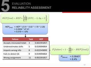 5EVALUATION
RELIABILITY ASSESSMENT
HEP[final] = HEP * (3.51 * 5.02 * 1.18 * 2.28)
= 0.0004 * 47.41
= 0.019 = 1.9%
Failure Task HEP
Accepts misrouted ticket 3 0.002391857
Underestimates skills 5 0.019094864
Imports wrong info 8 0.022549899
Fails to detect SA 9 0.019094864
Wrong assignment 11 0.002391857 P[failure] = 0.06401
= 6.4%
57
 