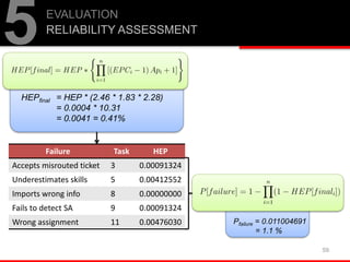 59
5EVALUATION
RELIABILITY ASSESSMENT
Failure Task HEP
Accepts misrouted ticket 3 0.00091324
Underestimates skills 5 0.00412552
Imports wrong info 8 0.00000000
Fails to detect SA 9 0.00091324
Wrong assignment 11 0.00476030
HEPfinal = HEP * (2.46 * 1.83 * 2.28)
= 0.0004 * 10.31
= 0.0041 = 0.41%
Pfailure = 0.011004691
= 1.1 %
 