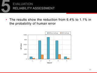 60
• The results show the reduction from 6.4% to 1.1% in
the probability of human error
5EVALUATION
RELIABILITY ASSESSMENT
0
0.005
0.01
0.015
0.02
0.025
1 2 3 4 5
HEPvalues
Failure #
Without mashups With mashups
 