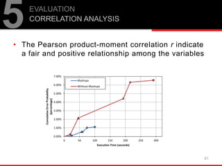 • The Pearson product-moment correlation r indicate
a fair and positive relationship among the variables
61
5EVALUATION
CORRELATION ANALYSIS
0.00%
1.00%
2.00%
3.00%
4.00%
5.00%
6.00%
7.00%
0 50 100 150 200 250 300
CumulativeErrorProbability
(percentage)
Execution Time (seconds)
Mashups
Without Mashups
 