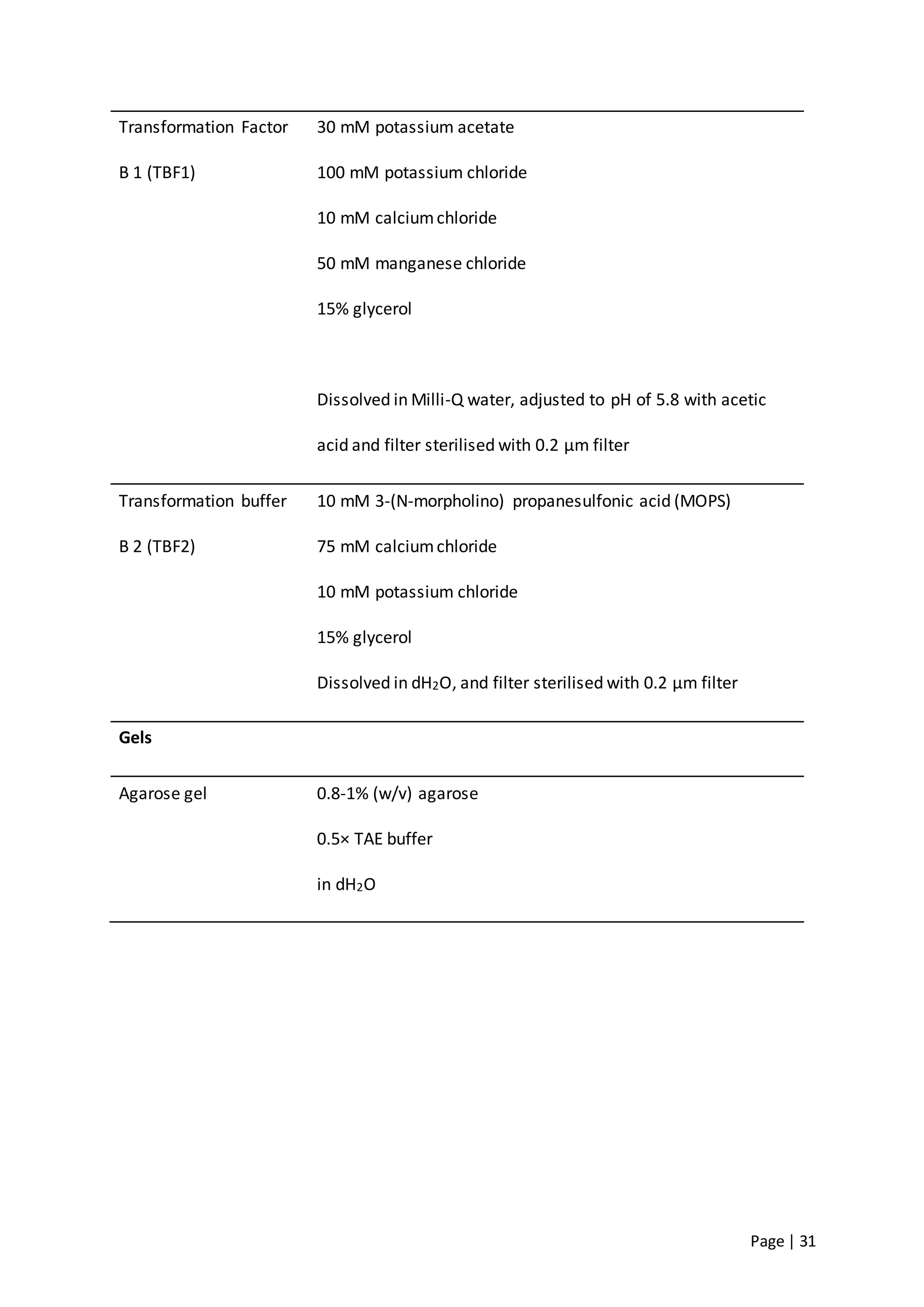 Page | 31
Transformation Factor
B 1 (TBF1)
30 mM potassium acetate
100 mM potassium chloride
10 mM calciumchloride
50 mM manganese chloride
15% glycerol
Dissolved in Milli-Q water, adjusted to pH of 5.8 with acetic
acid and filter sterilised with 0.2 µm filter
Transformation buffer
B 2 (TBF2)
10 mM 3-(N-morpholino) propanesulfonic acid (MOPS)
75 mM calciumchloride
10 mM potassium chloride
15% glycerol
Dissolved in dH2O, and filter sterilised with 0.2 µm filter
Gels
Agarose gel 0.8-1% (w/v) agarose
0.5× TAE buffer
in dH2O
 