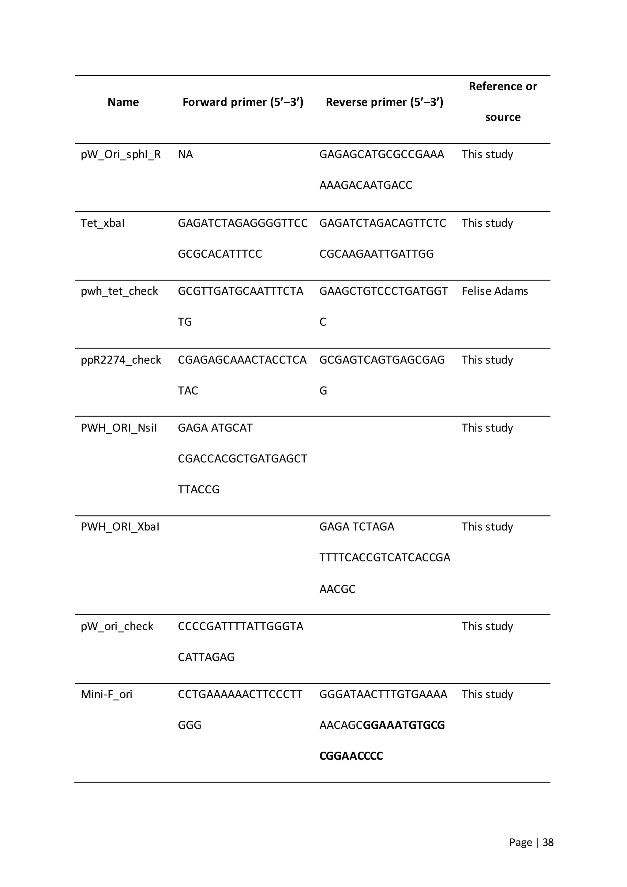 Page | 38
Name Forward primer (5’–3’) Reverse primer (5’–3’)
Reference or
source
pW_Ori_sphI_R NA GAGAGCATGCGCCGAAA
AAAGACAATGACC
This study
Tet_xbaI GAGATCTAGAGGGGTTCC
GCGCACATTTCC
GAGATCTAGACAGTTCTC
CGCAAGAATTGATTGG
This study
pwh_tet_check GCGTTGATGCAATTTCTA
TG
GAAGCTGTCCCTGATGGT
C
Felise Adams
ppR2274_check CGAGAGCAAACTACCTCA
TAC
GCGAGTCAGTGAGCGAG
G
This study
PWH_ORI_NsiI GAGA ATGCAT
CGACCACGCTGATGAGCT
TTACCG
This study
PWH_ORI_XbaI GAGA TCTAGA
TTTTCACCGTCATCACCGA
AACGC
This study
pW_ori_check CCCCGATTTTATTGGGTA
CATTAGAG
This study
Mini-F_ori CCTGAAAAAACTTCCCTT
GGG
GGGATAACTTTGTGAAAA
AACAGCGGAAATGTGCG
CGGAACCCC
This study
 