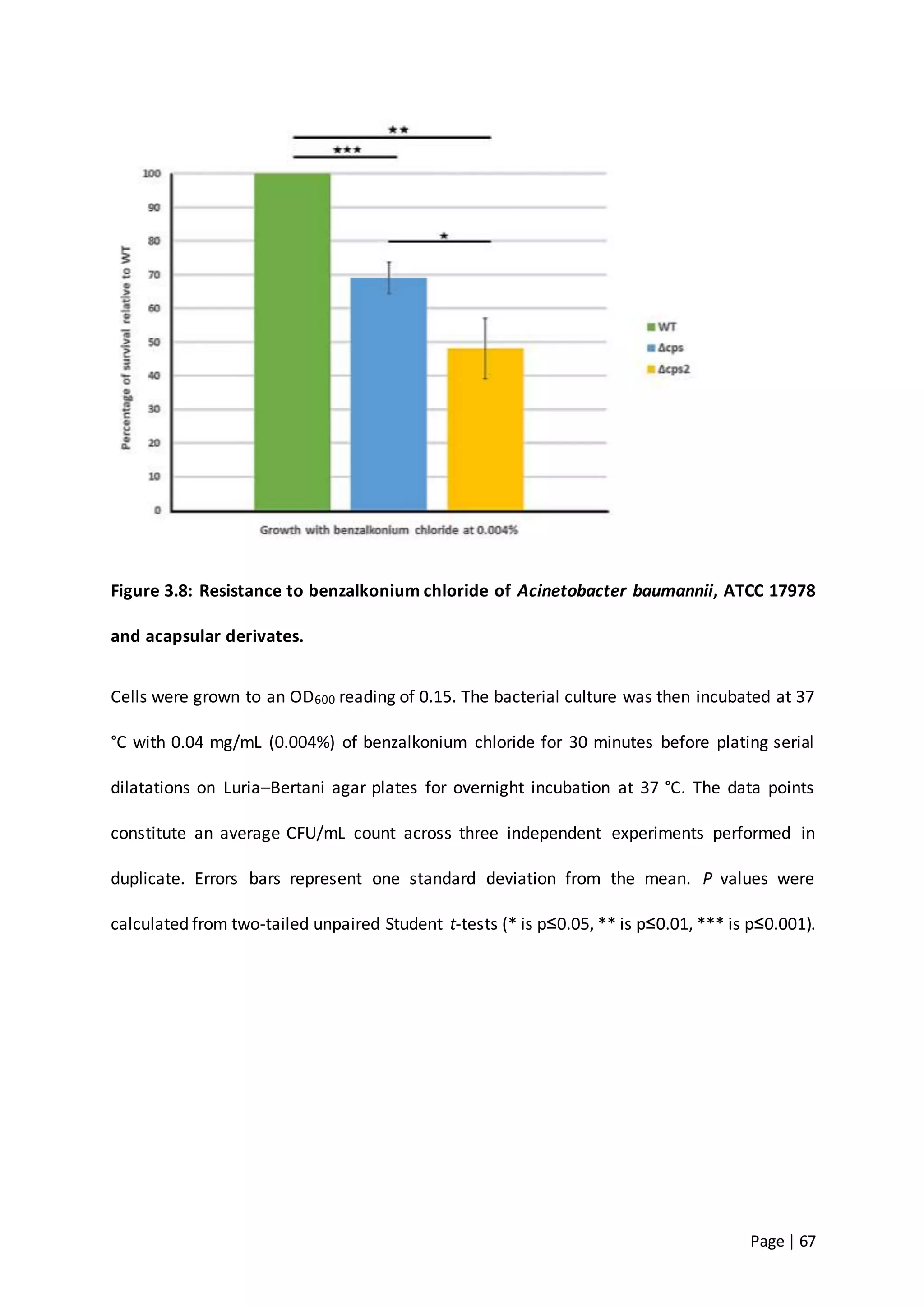 Page | 67
Figure 3.8: Resistance to benzalkonium chloride of Acinetobacter baumannii, ATCC 17978
and acapsular derivates.
Cells were grown to an OD600 reading of 0.15. The bacterial culture was then incubated at 37
°C with 0.04 mg/mL (0.004%) of benzalkonium chloride for 30 minutes before plating serial
dilatations on Luria–Bertani agar plates for overnight incubation at 37 °C. The data points
constitute an average CFU/mL count across three independent experiments performed in
duplicate. Errors bars represent one standard deviation from the mean. P values were
calculated from two-tailed unpaired Student t-tests (* is p≤0.05, ** is p≤0.01, *** is p≤0.001).
 