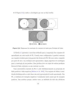 • A Figura 2.2(c) indica a abordagem que une as duas tarefas.
Figura 2.2: Diagramas de constru¸c˜ao do conjunto de dados para Predi¸c˜ao de Links.
A Tabela 2.1 apresenta o racioc´ınio utilizado para a composi¸c˜ao dos conjuntos de
aprendizado em cada tarefa de PL. Usando essas conﬁgura¸c˜oes ´e poss´ıvel construir
um conjunto rotulado para treinamento das t´ecnicas de PL. Ele ser´a, ent˜ao, composto
por pares de n´os e sua rotula¸c˜ao ser´a apresentada a algum algoritmo de modelagem
para a constru¸c˜ao de um preditor. Esse preditor deve ser capaz de realizar predi¸c˜oes
futuras de links existentes ou n˜ao existente na rede.
Uma caracter´ıstica inerente da PL ´e o alto desbalanceamento na propor¸c˜ao de
links positivos e links negativos [Shibata et al., 2012]. Um conjunto de dados ´e consi-
derado desbalanceado se cada classe n˜ao est´a representada de modo aproximado. Em
PL, a existˆencia de exemplos negativos ´e usualmente muito maior que de exemplos
positivos. Isso acontece porque, muitas vezes, as entidades da rede n˜ao esbelecem
13
 