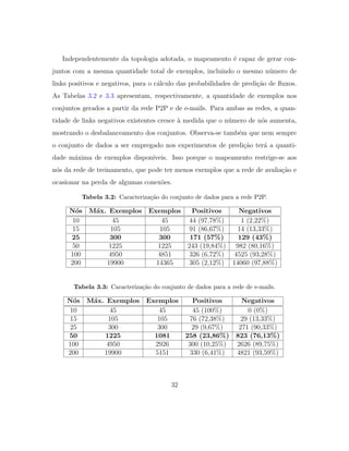 Independentemente da topologia adotada, o mapeamento ´e capaz de gerar con-
juntos com a mesma quantidade total de exemplos, incluindo o mesmo n´umero de
links positivos e negativos, para o c´alculo das probabilidades de predi¸c˜ao de ﬂuxos.
As Tabelas 3.2 e 3.3 apresentam, respectivamente, a quantidade de exemplos nos
conjuntos gerados a partir da rede P2P e de e-mails. Para ambas as redes, a quan-
tidade de links negativos existentes cresce `a medida que o n´umero de n´os aumenta,
mostrando o desbalanceamento dos conjuntos. Observa-se tamb´em que nem sempre
o conjunto de dados a ser empregado nos experimentos de predi¸c˜ao ter´a a quanti-
dade m´axima de exemplos dispon´ıveis. Isso porque o mapeamento restrige-se aos
n´os da rede de treinamento, que pode ter menos exemplos que a rede de avalia¸c˜ao e
ocasionar na perda de algumas conex˜oes.
Tabela 3.2: Caracteriza¸c˜ao do conjunto de dados para a rede P2P.
N´os M´ax. Exemplos Exemplos Positivos Negativos
10 45 45 44 (97,78%) 1 (2,22%)
15 105 105 91 (86,67%) 14 (13,33%)
25 300 300 171 (57%) 129 (43%)
50 1225 1225 243 (19,84%) 982 (80,16%)
100 4950 4851 326 (6,72%) 4525 (93,28%)
200 19900 14365 305 (2,12%) 14060 (97,88%)
Tabela 3.3: Caracteriza¸c˜ao do conjunto de dados para a rede de e-mails.
N´os M´ax. Exemplos Exemplos Positivos Negativos
10 45 45 45 (100%) 0 (0%)
15 105 105 76 (72,38%) 29 (13,33%)
25 300 300 29 (9,67%) 271 (90,33%)
50 1225 1081 258 (23,86%) 823 (76,13%)
100 4950 2926 300 (10,25%) 2626 (89,75%)
200 19900 5151 330 (6,41%) 4821 (93,59%)
32
 