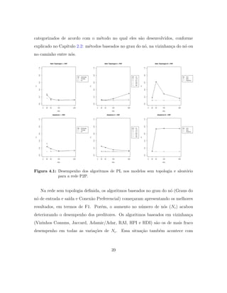 categorizados de acordo com o m´etodo no qual eles s˜ao desenvolvidos, conforme
explicado no Cap´ıtulo 2.2: m´etodos baseados no grau do n´o, na vizinhan¸ca do n´o ou
no caminho entre n´os.
Figura 4.1: Desempenho dos algoritmos de PL nos modelos sem topologia e aleat´orio
para a rede P2P.
Na rede sem topologia deﬁnida, os algoritmos baseados no grau do n´o (Graus do
n´o de entrada e sa´ıda e Conex˜ao Preferencial) come¸caram apresentando os melhores
resultados, em termos de F1. Por´em, o aumento no n´umero de n´os (Nc) acabou
deteriorando o desempenho dos preditores. Os algoritmos baseados em vizinhan¸ca
(Vizinhos Comuns, Jaccard, Adamic/Adar, RAI, HPI e HDI) s˜ao os de mais fraco
desempenho em todas as varia¸c˜oes de Nc. Essa situa¸c˜ao tamb´em acontece com
39
 