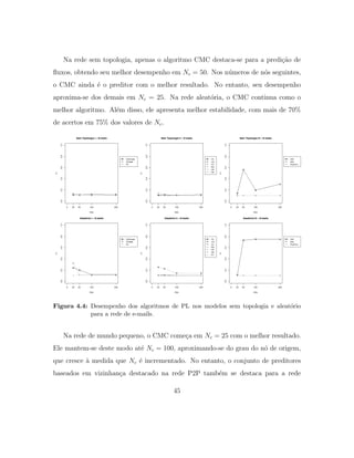 Na rede sem topologia, apenas o algoritmo CMC destaca-se para a predi¸c˜ao de
ﬂuxos, obtendo seu melhor desempenho em Nc = 50. Nos n´umeros de n´os seguintes,
o CMC ainda ´e o preditor com o melhor resultado. No entanto, seu desempenho
aproxima-se dos demais em Nc = 25. Na rede aleat´oria, o CMC continua como o
melhor algoritmo. Al´em disso, ele apresenta melhor estabilidade, com mais de 70%
de acertos em 75% dos valores de Nc.
Figura 4.4: Desempenho dos algoritmos de PL nos modelos sem topologia e aleat´orio
para a rede de e-mails.
Na rede de mundo pequeno, o CMC come¸ca em Nc = 25 com o melhor resultado.
Ele mantem-se deste modo at´e Nc = 100, aproximando-se do grau do n´o de origem,
que cresce `a medida que Nc ´e incrementado. No entanto, o conjunto de preditores
baseados em vizinhan¸ca destacado na rede P2P tamb´em se destaca para a rede
45
 