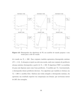 Figura 4.5: Desempenho dos algoritmos de PL nos modelos de mundo pequeno e sem
escala para a rede de e-mails.
de e-mails em Nc = 200. Esse conjunto tamb´em apresentou desempenho m´aximo
(F1 = 1, 0). A situa¸c˜ao se repete na rede sem escala, onde esse conjunto de preditores
alcan¸ca m´aximo desempenho a partir de Nc = 100. O algoritmo CMC e as medidas
de grau n˜ao ﬁguram mais como bons preditores. `A medida que Nc ´e incrementado,
o desempenho desses preditores decresce. Um algoritmo que tamb´em se destaca em
Nc = 200 ´e a medida Katz. Embora n˜ao tenha atingido o desempenho m´aximo, ela
apresenta um resultado superior em compara¸c˜ao aos demais, que acertaram menos
de 20% dos exemplos.
46
 