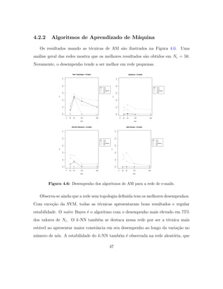 4.2.2 Algoritmos de Aprendizado de M´aquina
Os resultados usando as t´ecnicas de AM s˜ao ilustrados na Figura 4.6. Uma
an´alise geral das redes mostra que os melhores resultados s˜ao obtidos em Nc = 50.
Novamente, o desempenho tende a ser melhor em rede pequenas.
Figura 4.6: Desempenho dos algoritmos de AM para a rede de e-mails.
Observa-se ainda que a rede sem topologia deﬁnida tem os melhores desempenhos.
Com exce¸c˜ao da SVM, todas as t´ecnicas apresentaram bons resultados e regular
estabilidade. O na¨ıve Bayes ´e o algoritmo com o desempenho mais elevado em 75%
dos valores de Nc. O k-NN tamb´em se destaca nessa rede por ser a t´ecnica mais
est´avel ao apresentar maior constˆancia em seu desempenho ao longo da varia¸c˜ao no
n´umero de n´os. A estabilidade do k-NN tamb´em ´e observada na rede aleat´oria, que
47
 
